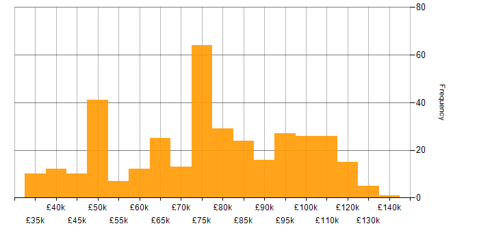 Salary histogram for Architectural Design in England