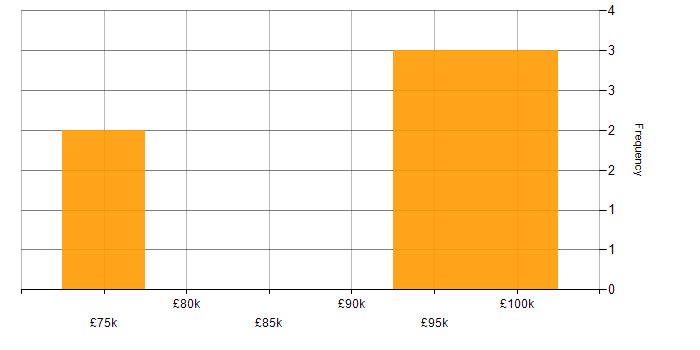 Salary histogram for Architectural Design in Hampshire