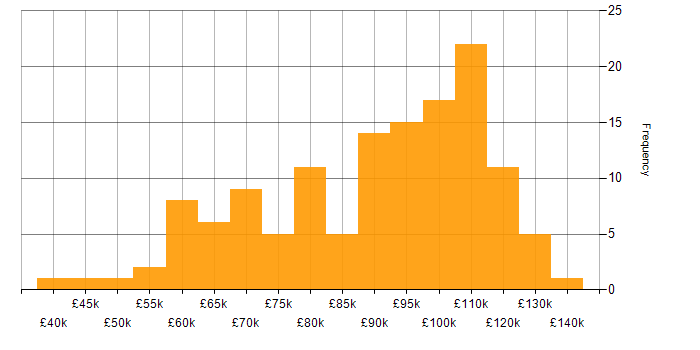 Salary histogram for Architectural Design in London