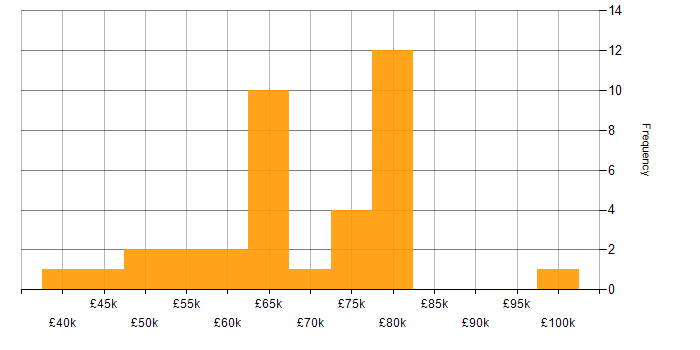 Salary histogram for Architectural Design in Manchester
