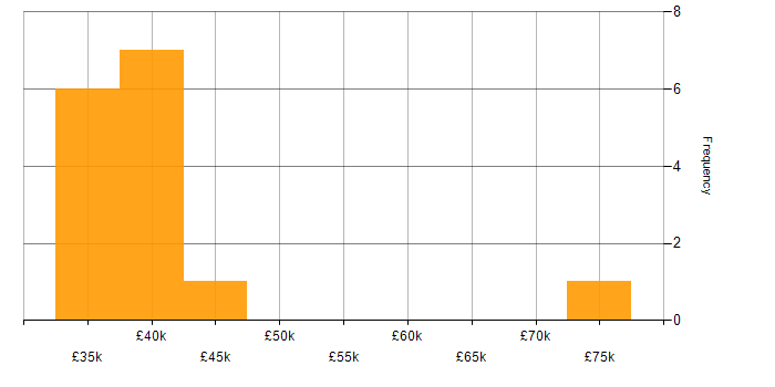 Salary histogram for Architectural Design in Merseyside