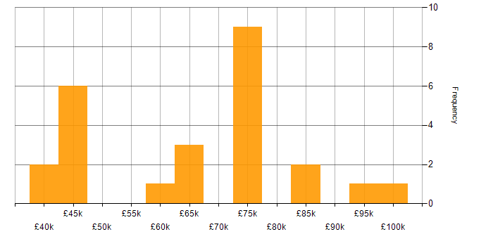 Salary histogram for Architectural Design in the Midlands