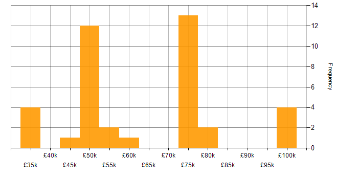 Salary histogram for Architectural Design in the South West