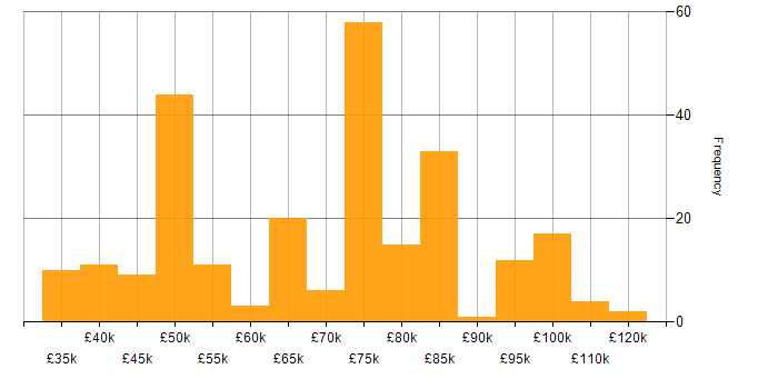 Salary histogram for Architectural Design in the UK excluding London