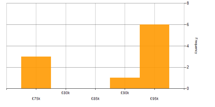 Salary histogram for Architectural Design in West Yorkshire