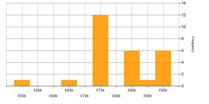 Salary histogram for Architectural Design in Yorkshire