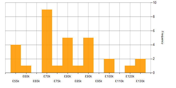 Salary histogram for Architecture Governance in the UK