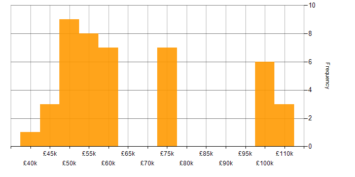 Salary histogram for Architectural Patterns in Birmingham