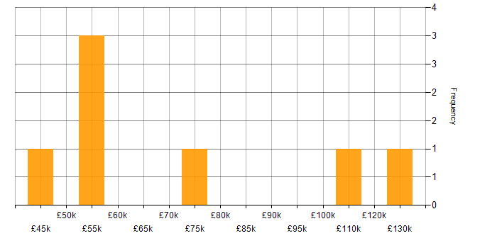 Salary histogram for Architectural Patterns in the East of England