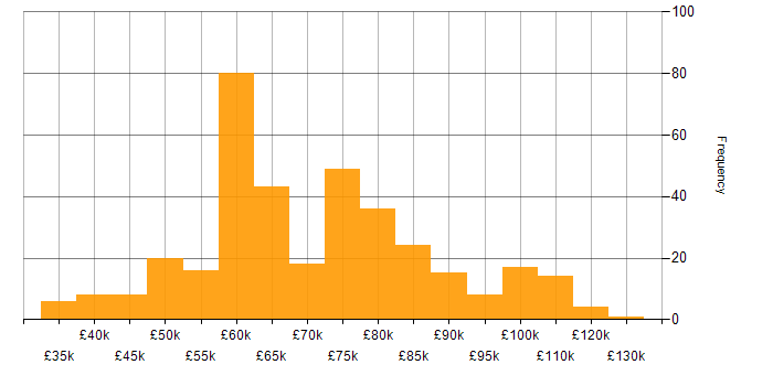 Salary histogram for Architectural Patterns in England