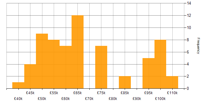 Salary histogram for Architectural Patterns in the Midlands