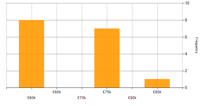 Salary histogram for Architectural Patterns in Newcastle upon Tyne