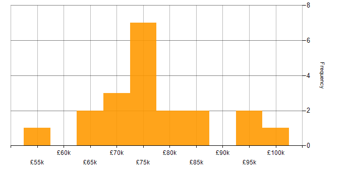 Salary histogram for Architectural Patterns in Scotland
