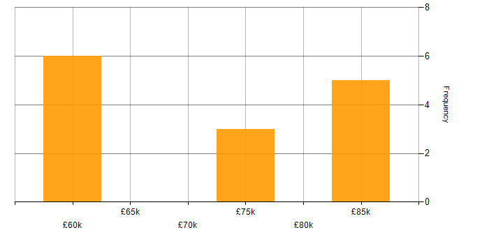 Salary histogram for Architectural Patterns in South Yorkshire