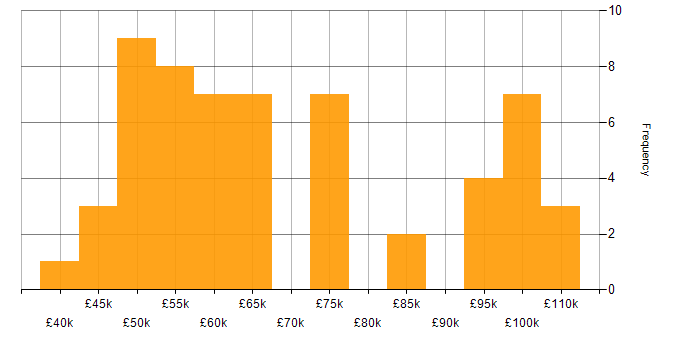 Salary histogram for Architectural Patterns in the West Midlands