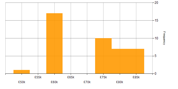 Salary histogram for Architectural Patterns in Yorkshire