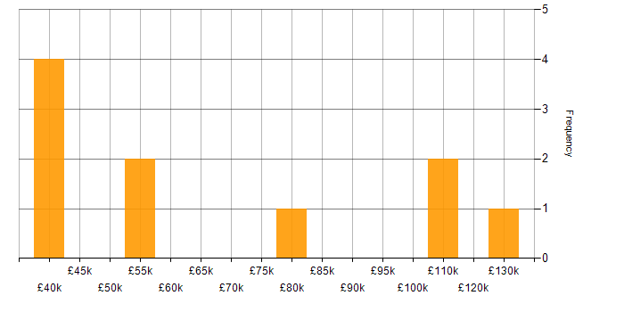 Salary histogram for Architecture Roadmap in the East of England