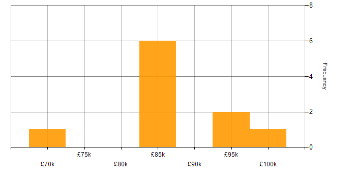 Salary histogram for Architecture Roadmap in Leeds