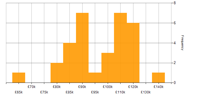 Salary histogram for Architecture Roadmap in London