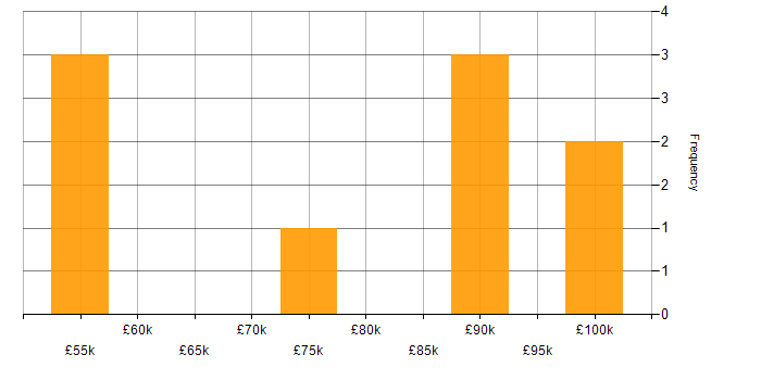 Salary histogram for Architecture Roadmap in the West Midlands