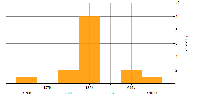 Salary histogram for Architecture Roadmap in West Yorkshire