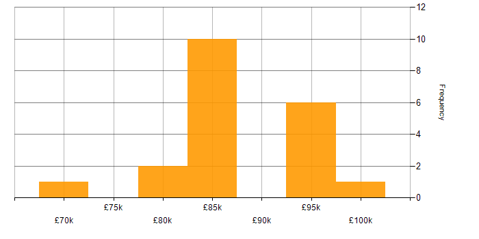 Salary histogram for Architecture Roadmap in Yorkshire