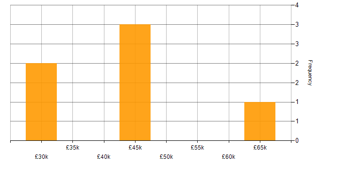 Salary histogram for arcserve in the UK