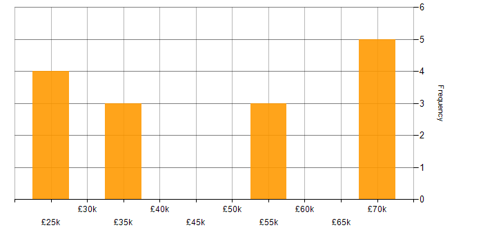 Salary histogram for Arduino in England