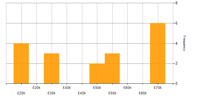 Salary histogram for Arduino in the UK