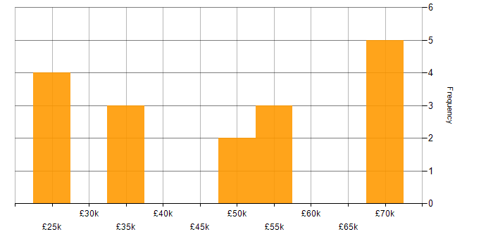 Salary histogram for Arduino in the UK excluding London
