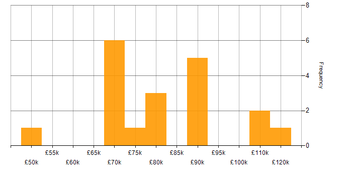 Salary histogram for Argo in the UK