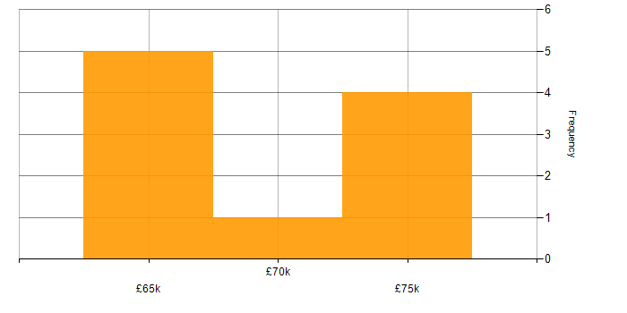Salary histogram for Ariba in England