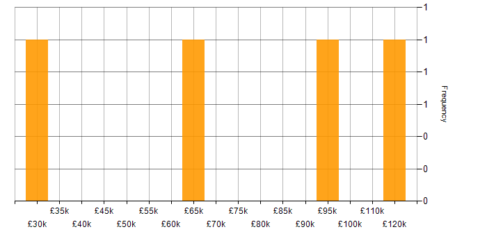 Salary histogram for Arista in the City of London