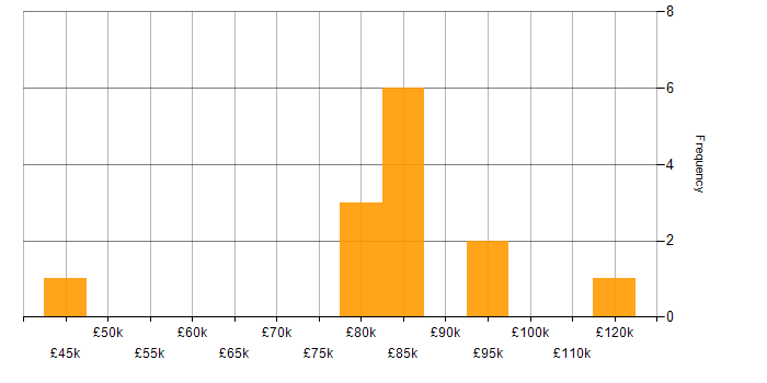 Salary histogram for Arista in the UK