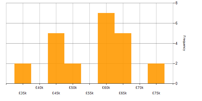 Salary histogram for ARM Cortex in England