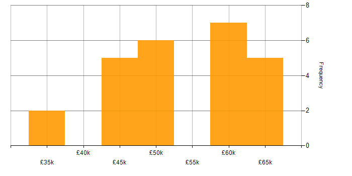 Salary histogram for ARM Cortex in the UK