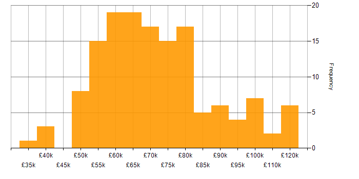 Salary histogram for ARM Templates in the UK