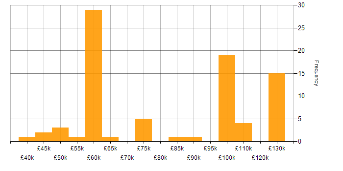 Salary histogram for Artifactory in England