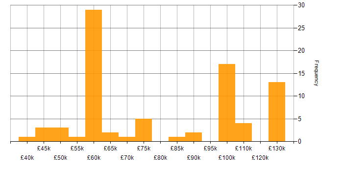 Salary histogram for Artifactory in the UK