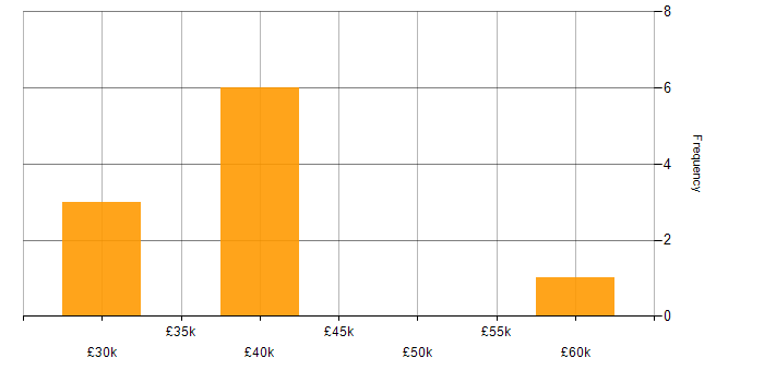 Salary histogram for Artificial Intelligence in Bicester