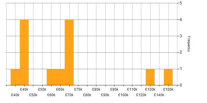 Salary histogram for Artificial Intelligence in Buckinghamshire
