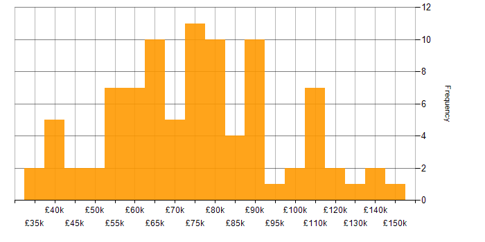 Salary histogram for Artificial Intelligence in Central London
