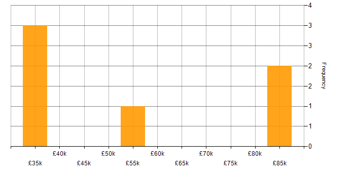 Salary histogram for Artificial Intelligence in Chester