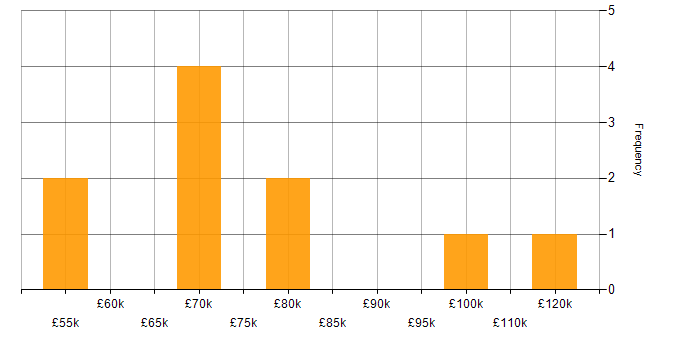 Salary histogram for Artificial Intelligence in East London