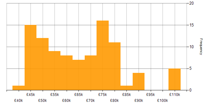 Salary histogram for Artificial Intelligence in the East of England