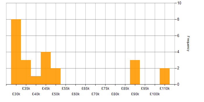 Salary histogram for Artificial Intelligence in East Sussex