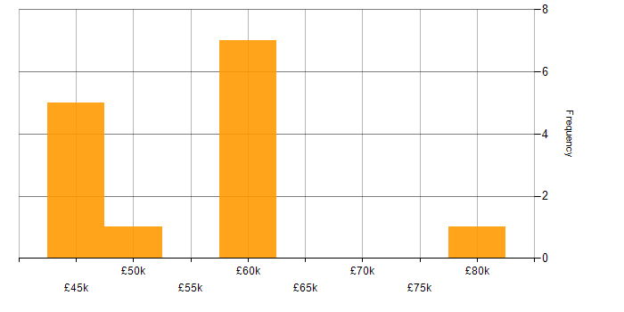 Salary histogram for Artificial Intelligence in Essex