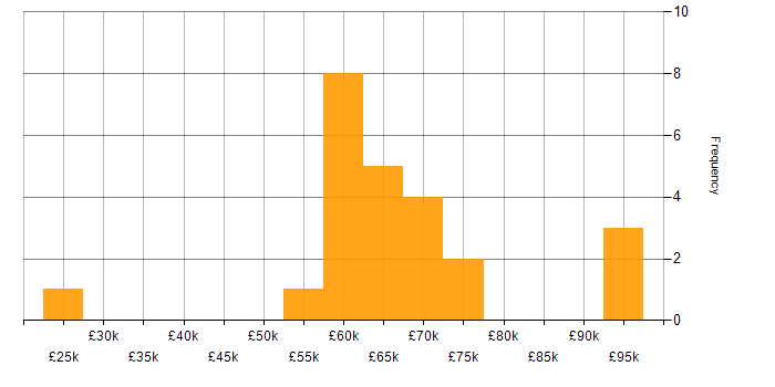 Salary histogram for Artificial Intelligence in Glasgow