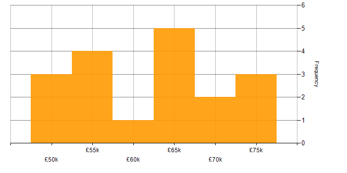 Salary histogram for Artificial Intelligence in Hertfordshire