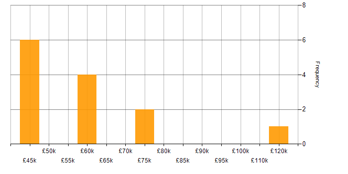 Salary histogram for Artificial Intelligence in Leicester